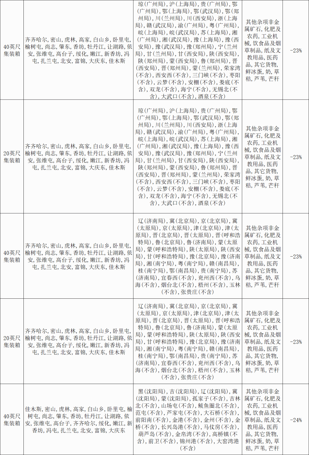 最?0%，东北粮食运费再次下调！