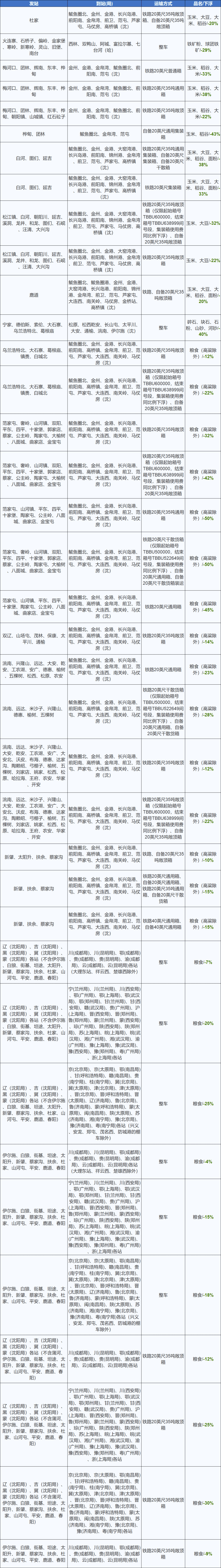 最?0%，东北粮食运费再次下调！