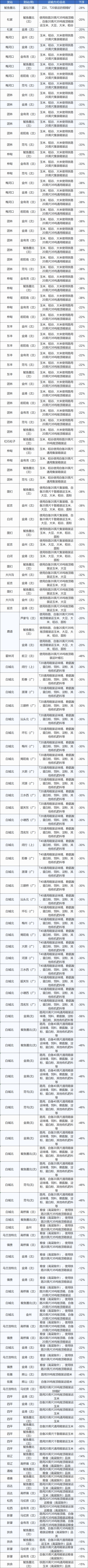 最?0%，东北粮食运费再次下调！