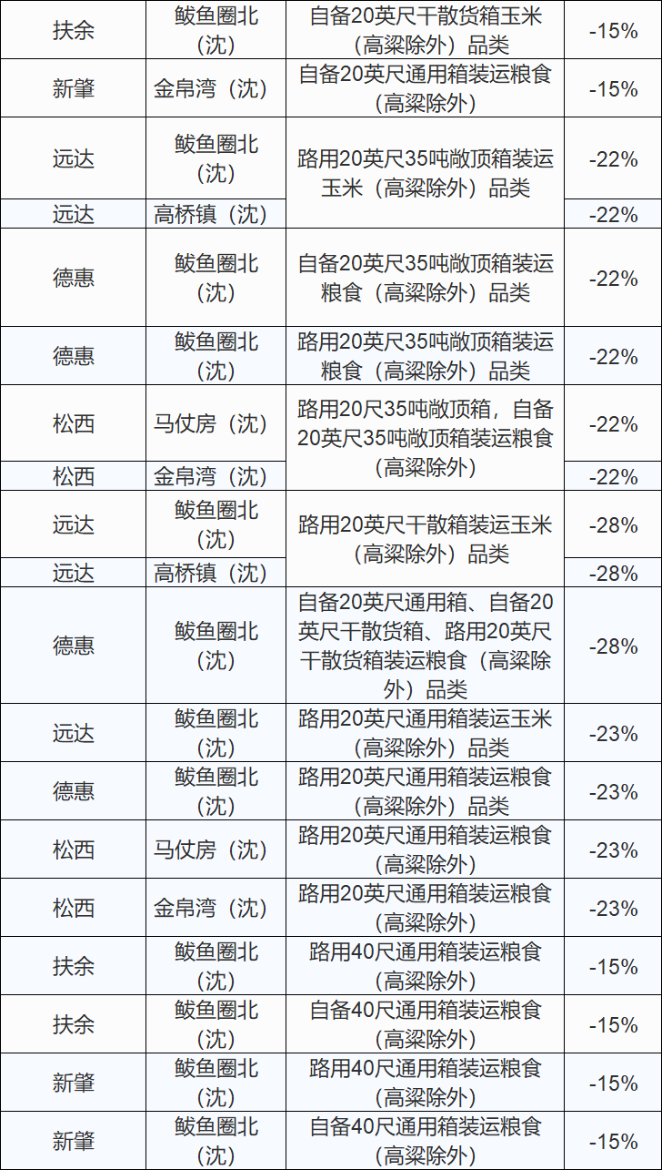 最?0%，东北粮食运费再次下调！